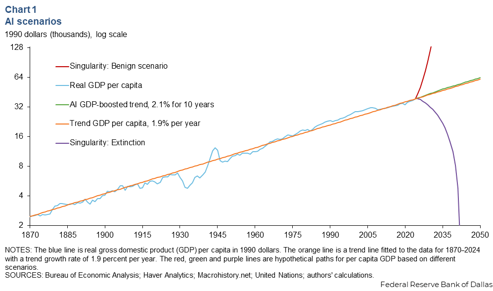 This chart is real. The Federal Reserve now includes "Singularity:  Extinction" in their forecasts. : r/OpenAI