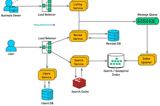 Designing a Proximity Service like Yelp