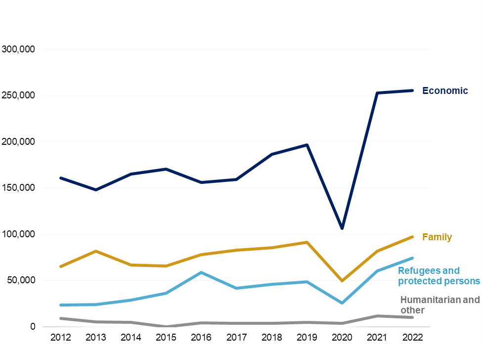 Immigrants to Canada from 2012-2022