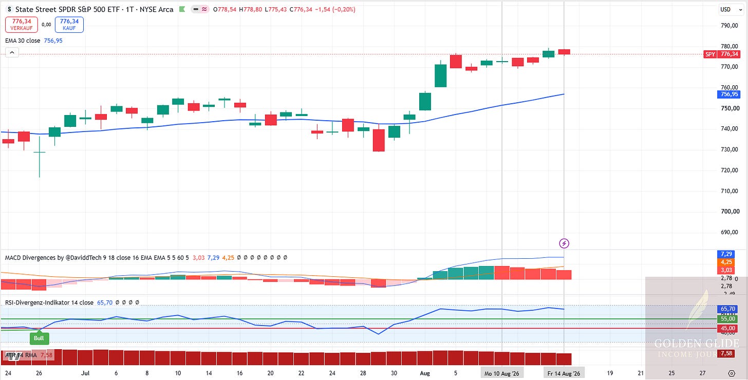 Der SPY bewegte sich in KW 33 oberhalb der steigenden EMA30 und schloss am Freitag bei 776,34 USD. Der SPY bewegte sich in KW 33 oberhalb der steigenden EMA30 und schloss am Freitag bei 776,34 USD.