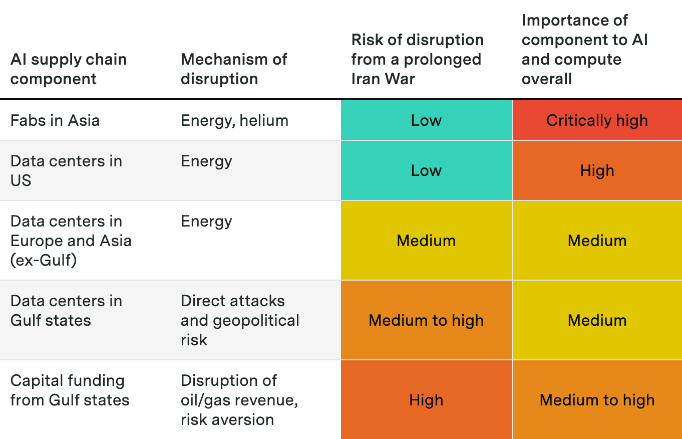 Table rating five AI supply chain components by risk of disruption from a prolonged Iran War and their overall importance to AI/compute. Fabs in Asia: low risk (energy, helium), critically high importance. US data centers: low risk (energy), high importance. Data centers in Europe and Asia excluding the Gulf: medium risk (energy), medium importance. Gulf state data centers: medium-to-high risk (direct attacks, geopolitical), medium importance. Capital funding from Gulf states: high risk (oil/gas revenue disruption, risk aversion), medium-to-high importance. Table rating five AI supply chain components by risk of disruption from a prolonged Iran War and their overall importance to AI/compute. Fabs in Asia: low risk (energy, helium), critically high importance. US data centers: low risk (energy), high importance. Data centers in Europe and Asia excluding the Gulf: medium risk (energy), medium importance. Gulf state data centers: medium-to-high risk (direct attacks, geopolitical), medium importance. Capital funding from Gulf states: high risk (oil/gas revenue disruption, risk aversion), medium-to-high importance.