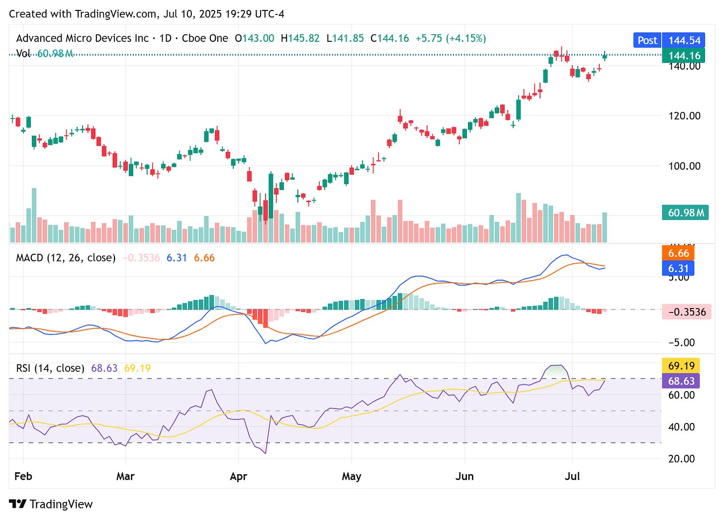 TradingView chart TradingView chart