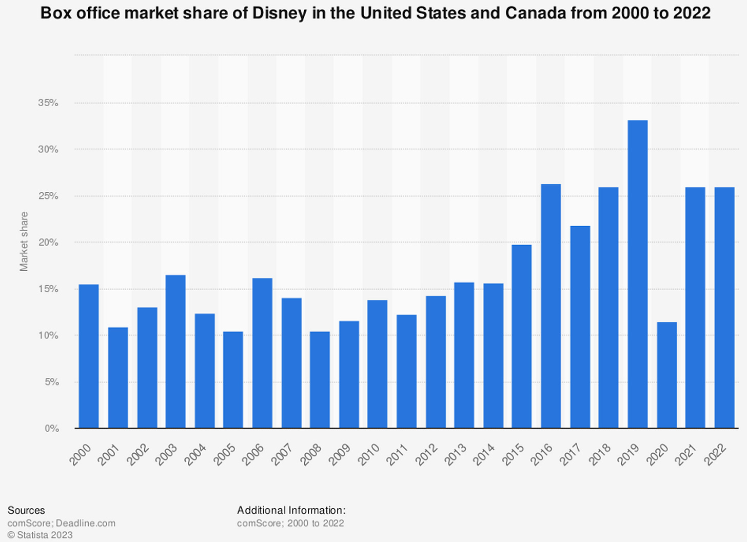A graph of a market share

Description automatically generated