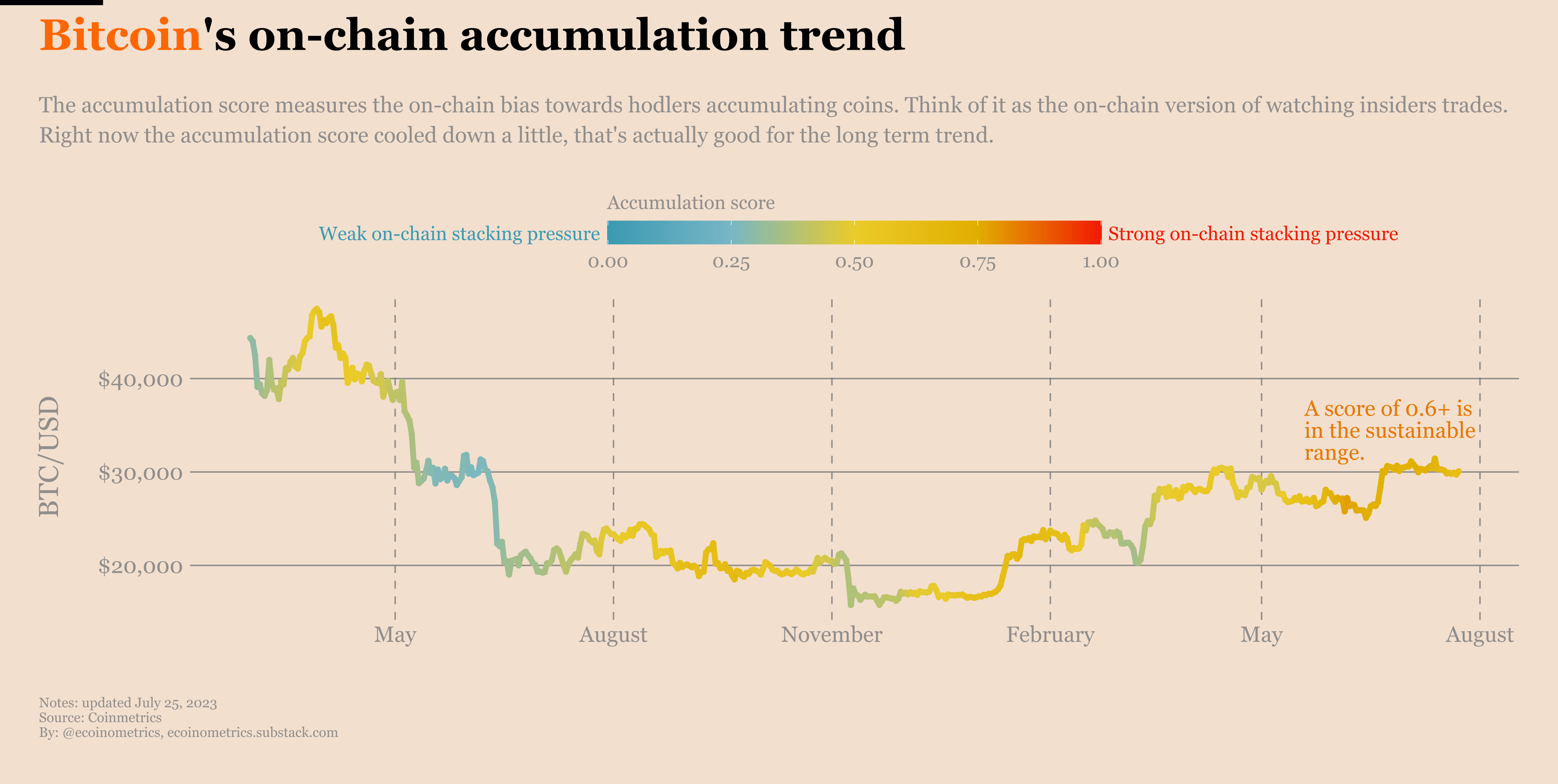 Ecoinometrics - Bitcoin on-chain: the steady accumulation phase