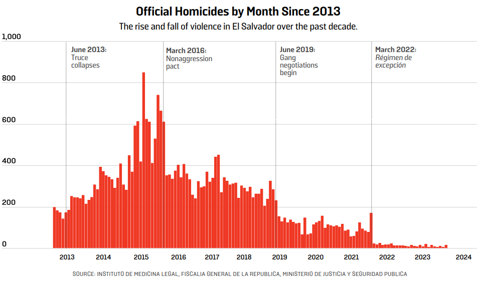 graph of homicide rate in El Salvador from 2013-2024.  It shows rates rising until a March 2016 nonagression pact, after which they fall.