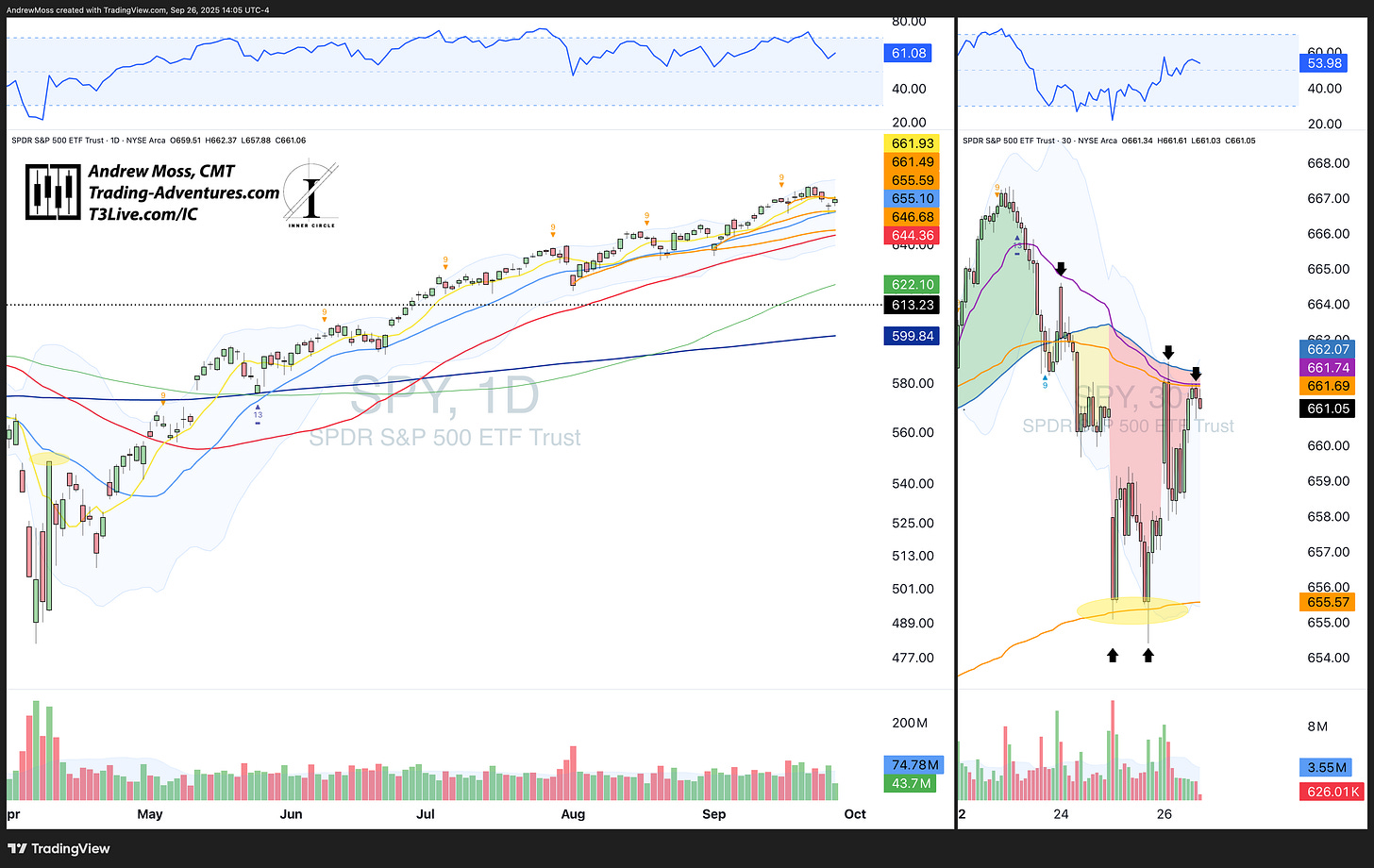 SPY chart with multi‑timeframe view highlighting trend, MAs, and anchored VWAP