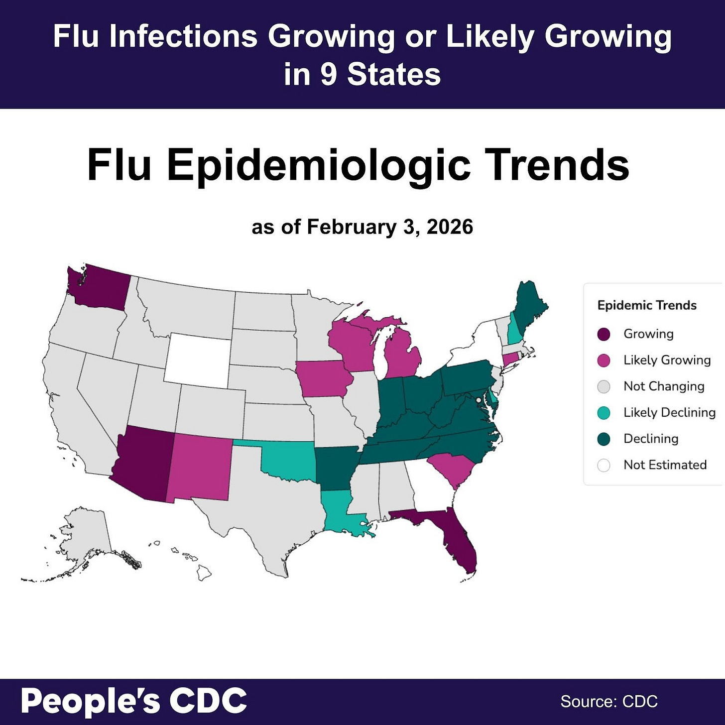A map of the United States color-coded in shades of purple, teal and gray displaying the CDC Flu Model: Current Epidemic Growth Status based on emergency department visits as of February 3, 2026 where purple tones indicate “Growing” or “Likely Growing”, teal tones indicate “Declining” or “Likely Declining”, and gray indicates “Not Changing.” States without predictions are represented in white. Text above the map reads “Flu Infections Growing or Likely Growing in 9 states.”  These “Growing” and “Likely Growing” states are represented by light and dark purple. “Growing” states are now scattered throughout the country. The largest bloc of gray “Not Changing” states are in the Midwest and West. Declining states are primarily in the Mid-Atlantic. Text at the bottom reads “People’s CDC. Source: CDC.”