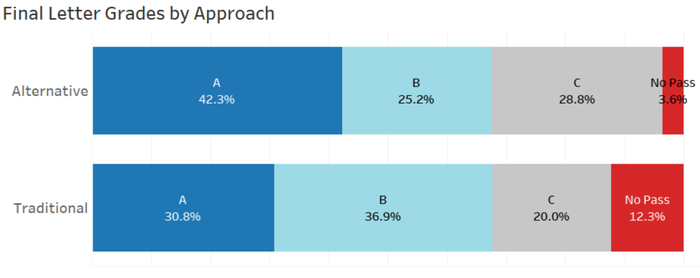 A chart labeled "Final Letter Grades by Approach" with stacked bars for "Alternative" and "Traditional". This is explained in the previous paragraph. A chart labeled "Final Letter Grades by Approach" with stacked bars for "Alternative" and "Traditional". This is explained in the previous paragraph.