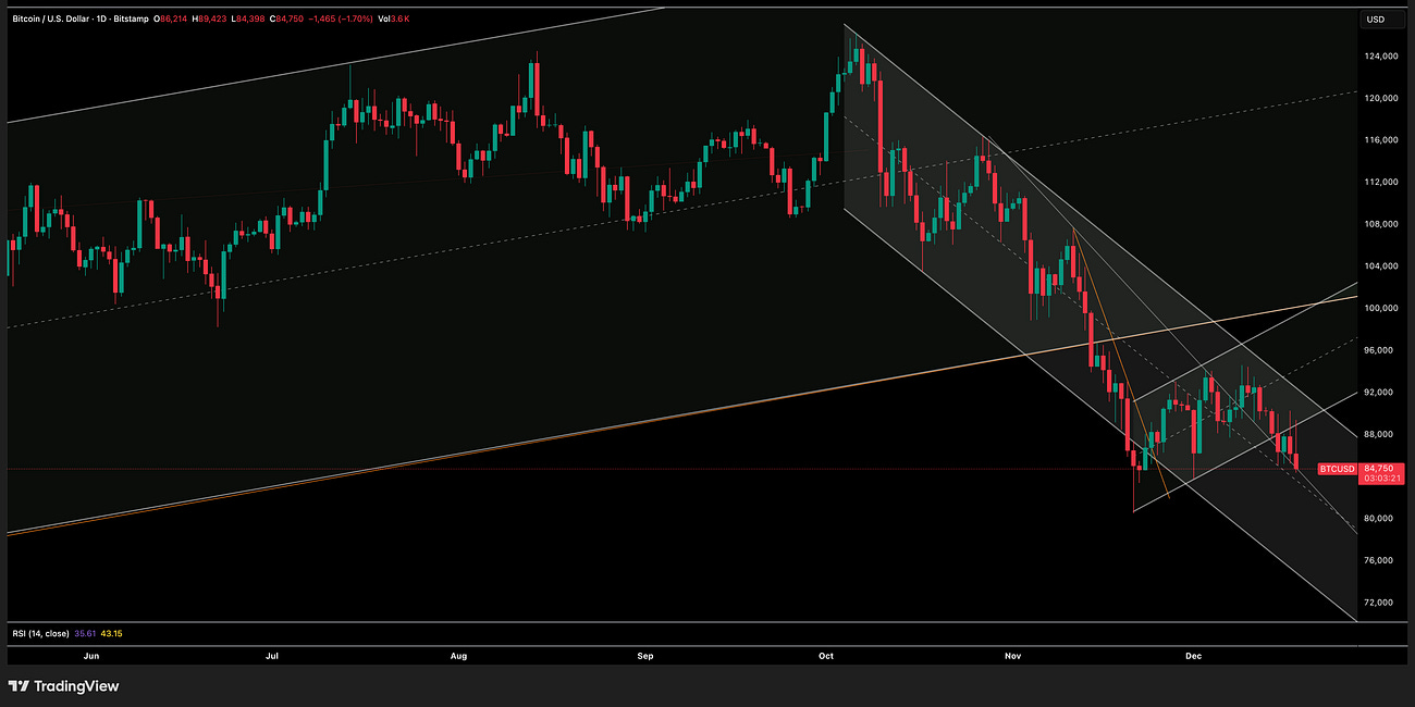 Bitcoin Update 19 December 2025