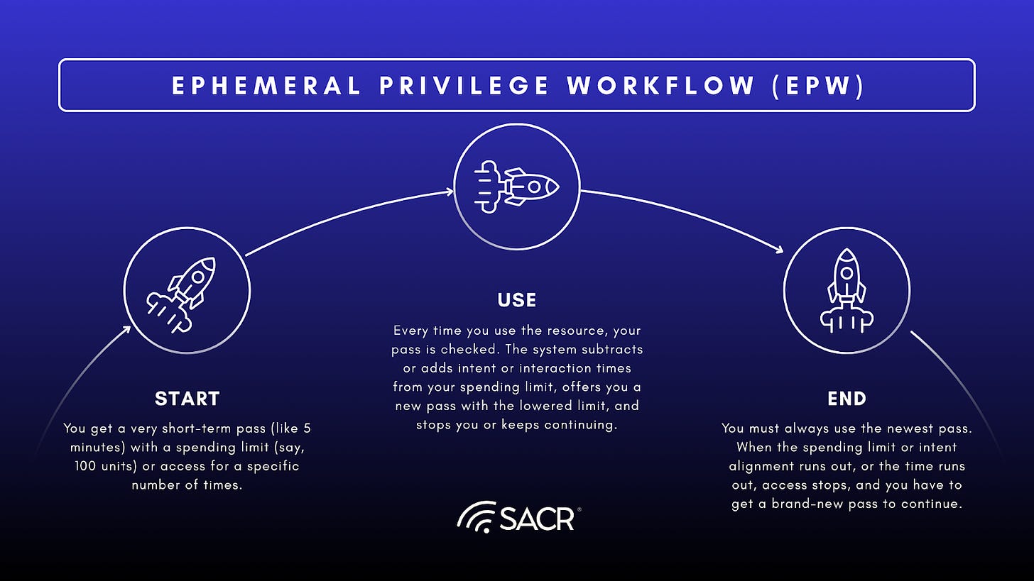 Ephemeral Privilege Workflow diagram showing a spending limit model