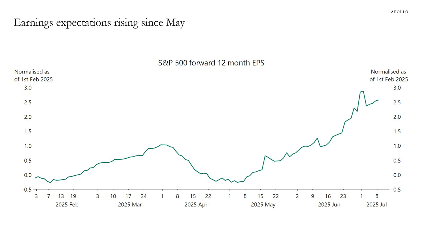 Earnings expectations rising since May