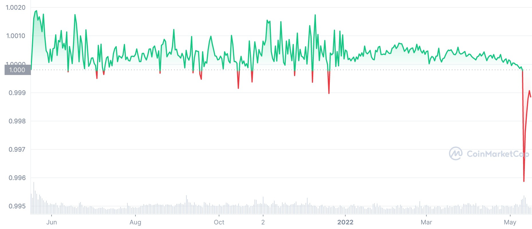 UST 引發幣圈海嘯：報價機失靈、ETH 穩定幣脫鉤與補償措施- by 許明恩- 區塊勢