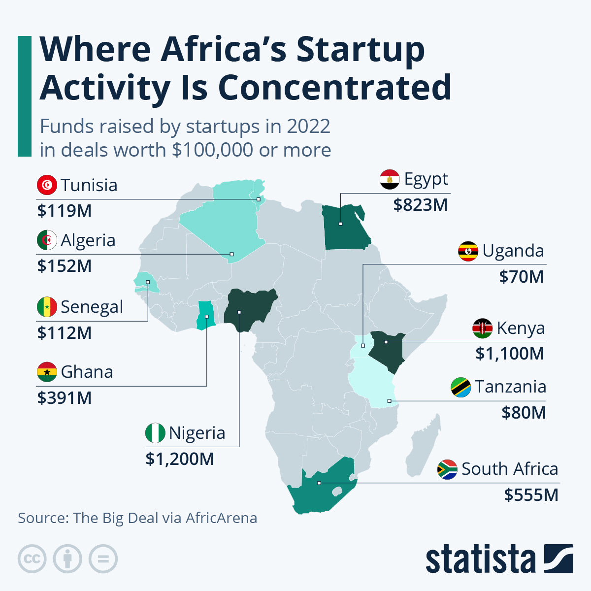 Infographic: Where Africa's Startup Activity Is Concentrated | Statista Infographic: Where Africa's Startup Activity Is Concentrated | Statista