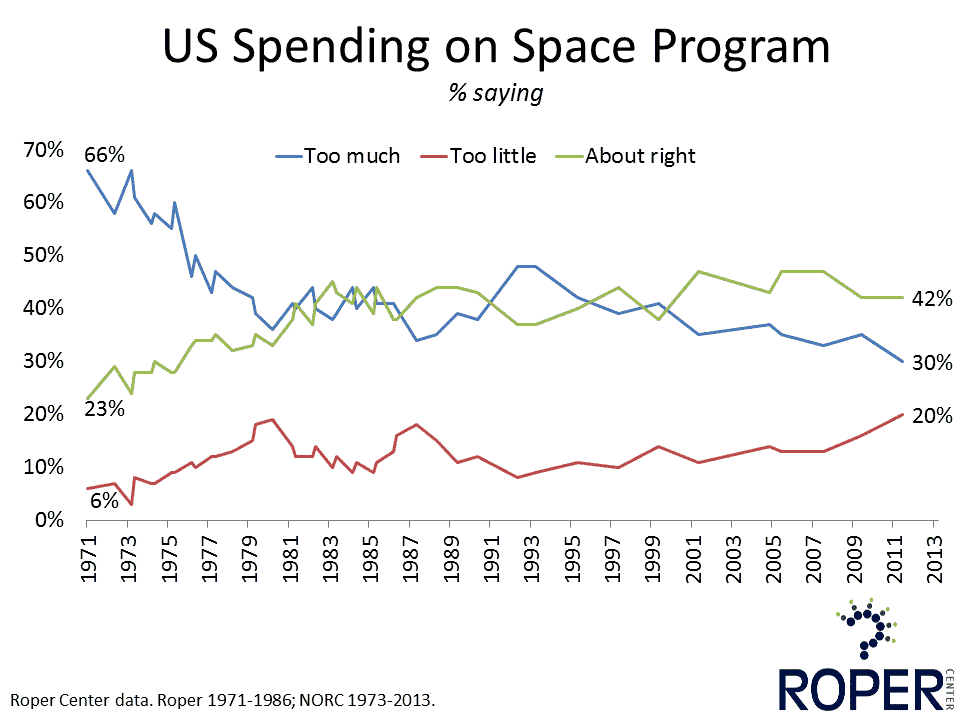 chart of of public attitudes about the space program: spending chart of of public attitudes about the space program: spending