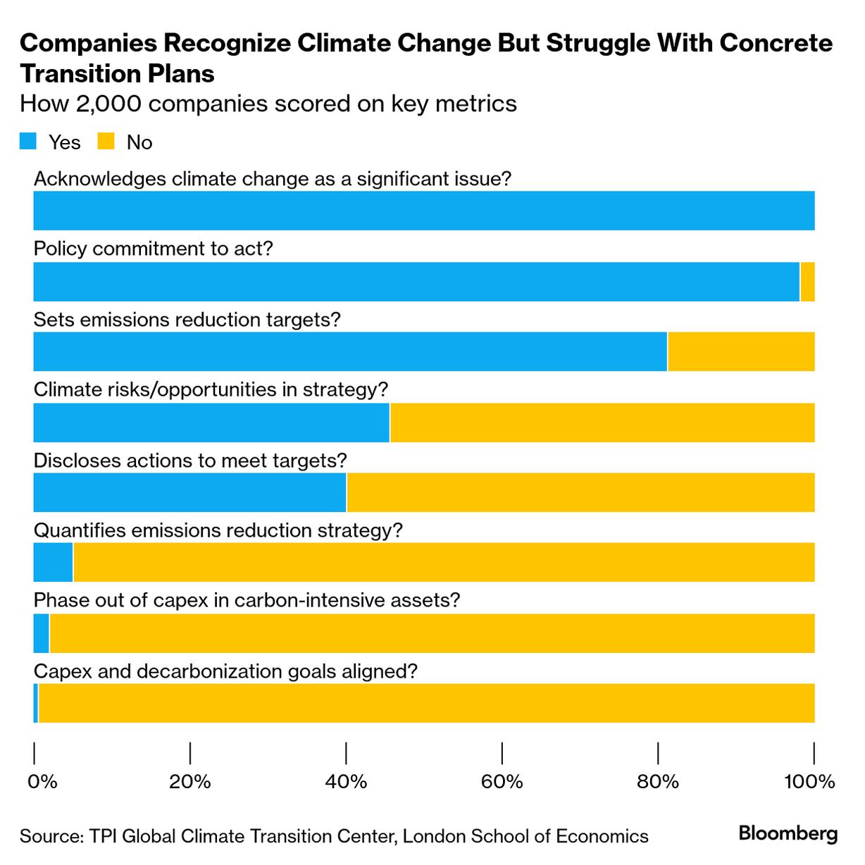 Most Corporate Climate Transition Plans Aren't Credible, Study Finds -  Bloomberg