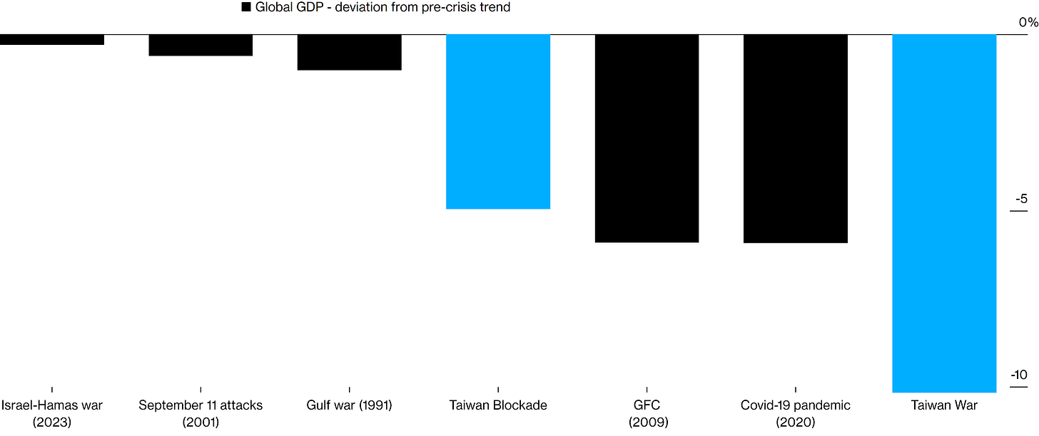 Taiwan War Global Gross Domestic Product (GDP) Impact Is Bigger Than The Global Financial Crisis Of 2008. Bigger Than The Impact Of The 2020 Pandemic & Bigger Than Current & Recent Geopolitical Conflicts/Events. Taiwan War Global Gross Domestic Product (GDP) Impact Is Bigger Than The Global Financial Crisis Of 2008. Bigger Than The Impact Of The 2020 Pandemic & Bigger Than Current & Recent Geopolitical Conflicts/Events.
