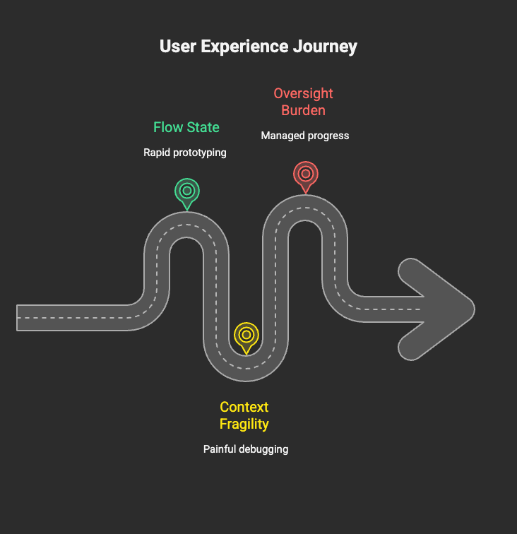 A horizontal timeline infographic showing three stages of working with Claude Code: 1) a flow state with rapid prototyping, 2) debugging and context breakdowns, and 3) managing the AI through architectural judgment and testing.
