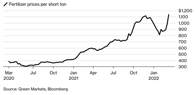 Fetilizer pirces per short ton - Source Green Markets, Bloomberg - The FoodTech Confidential Newsletter