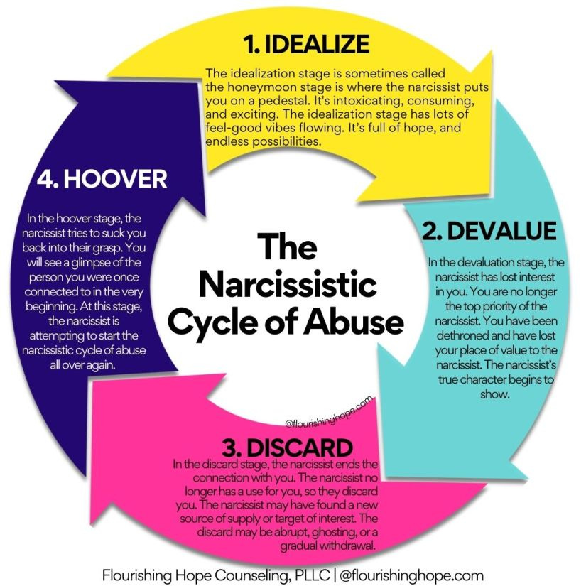 Narcissistic Cycle of Abuse by Flourishing Hope Counseling