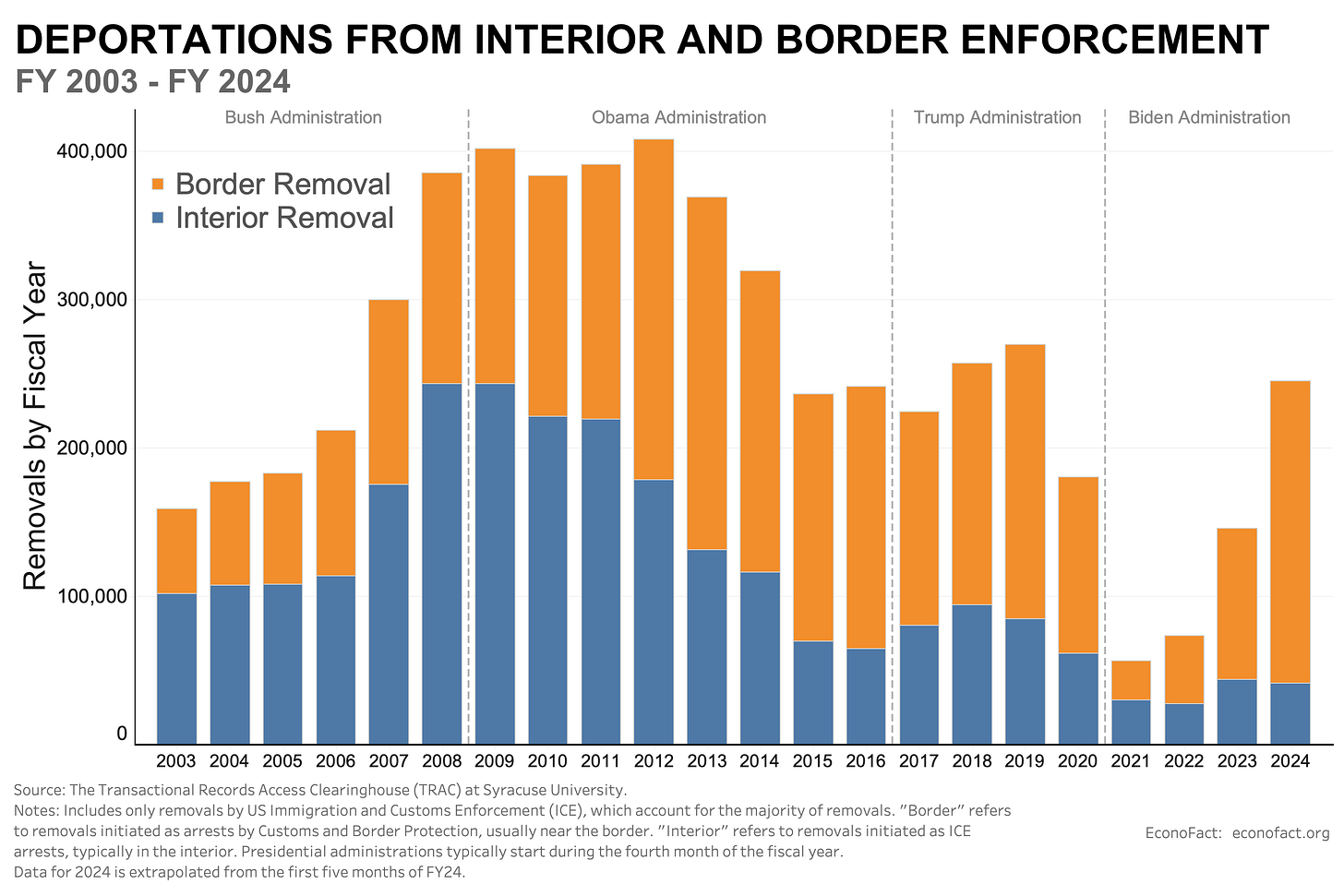 Deportations From Interior and Border Enforcement