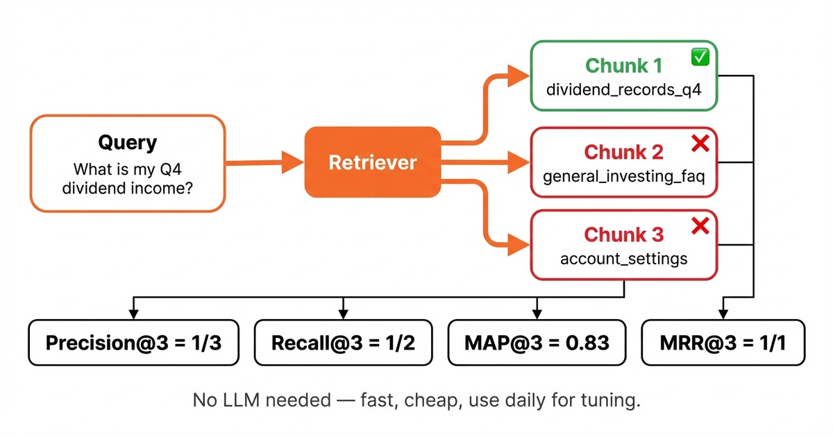 Retrieval metrics applied to a financial assistant query.