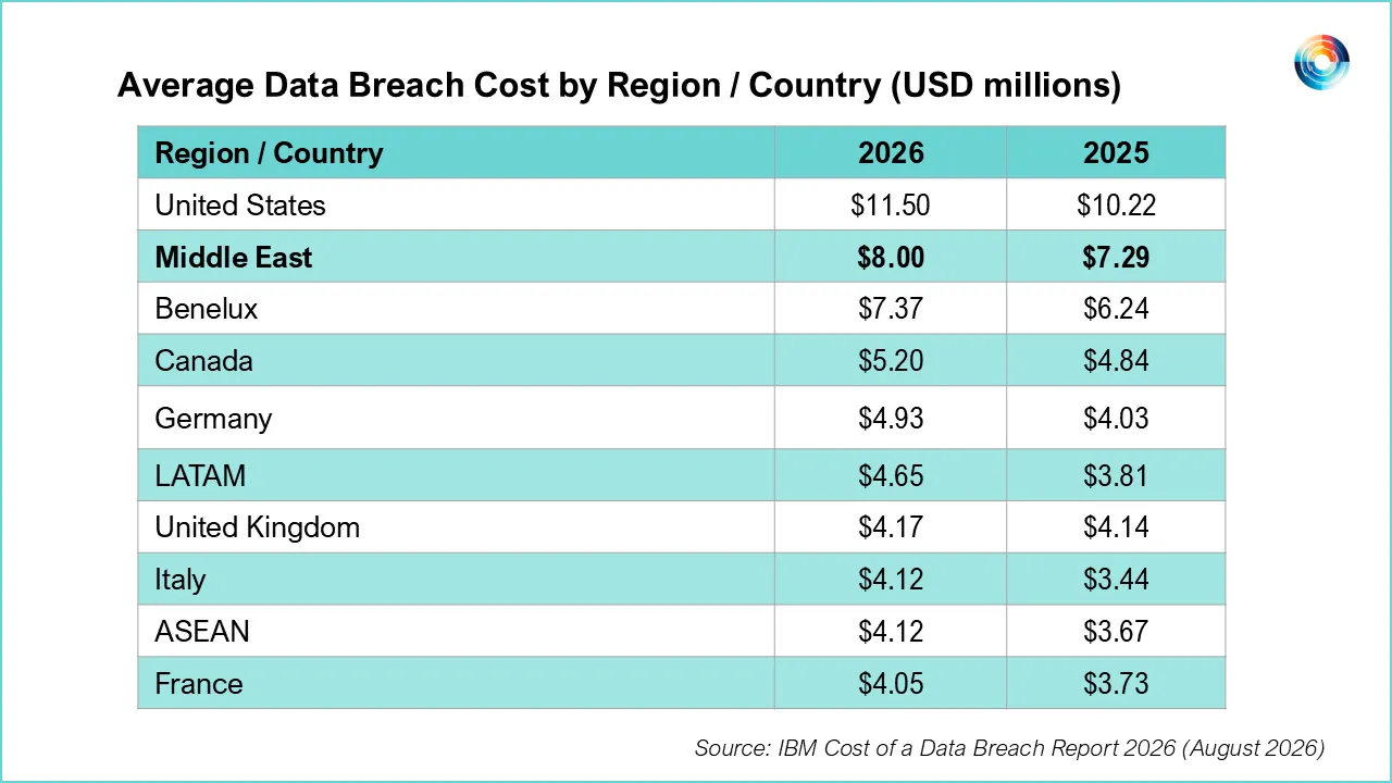 IBM: Middle East Data Breach Costs Reach M in 2026