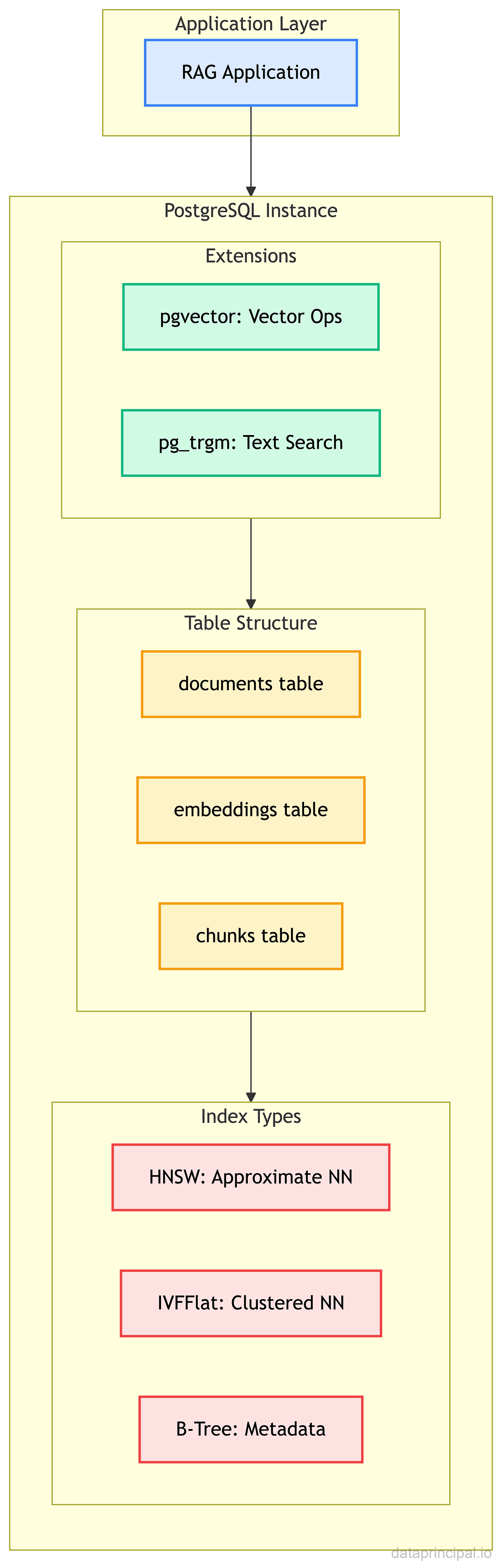 Credit: Author, PostgreSQL Vector Architecture