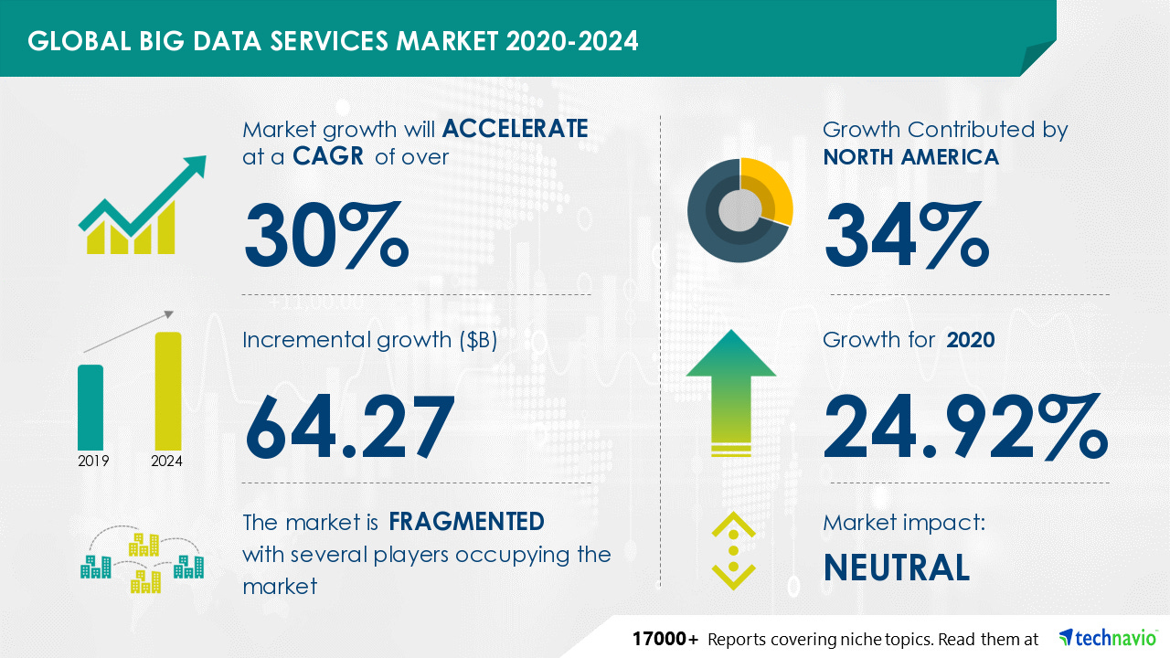 Global Big Data Services Market 2020-2024 - by Company, Regions, and  End-user, Forecast to 2024 | Technavio | Business Wire