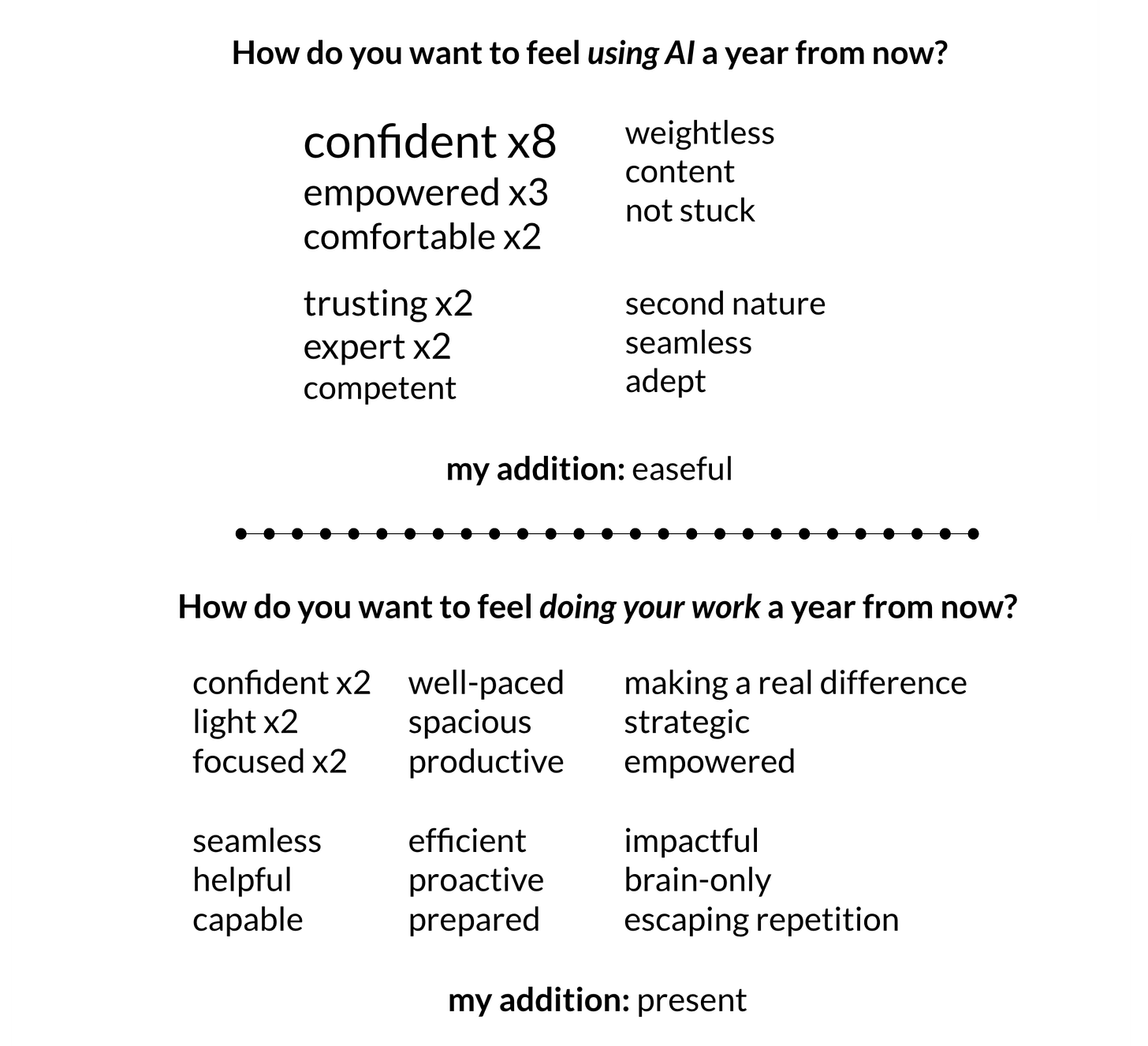 How do you want to feel using AI a year from now? Responses: confident x8, empowered x3, comfortable x2, trusting x2, expert x2, competent, weightless, content, not stuck, second nature, seamless, adept, easeful // How do you want to feel doing your work a year from now? Responses: confident x2, light x2, focused x2, seamless, helpful, capable, well-paced, spacious, productive, efficient, proactive, prepared, making a real difference, strategic, empowered, impactful, brain-only, escaping repetition, present