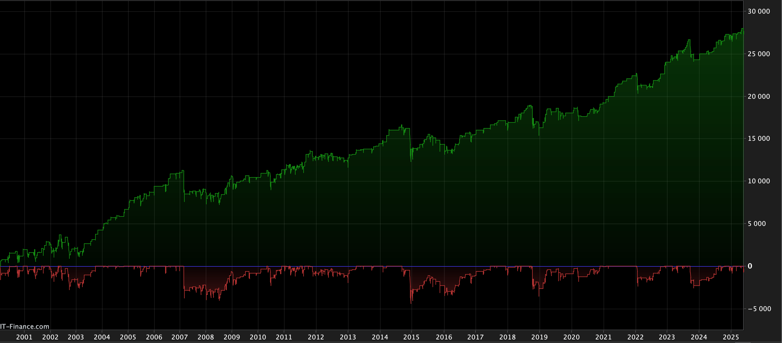 Strategy #4: A Mean-Reversion Strategy Using Linear Regression