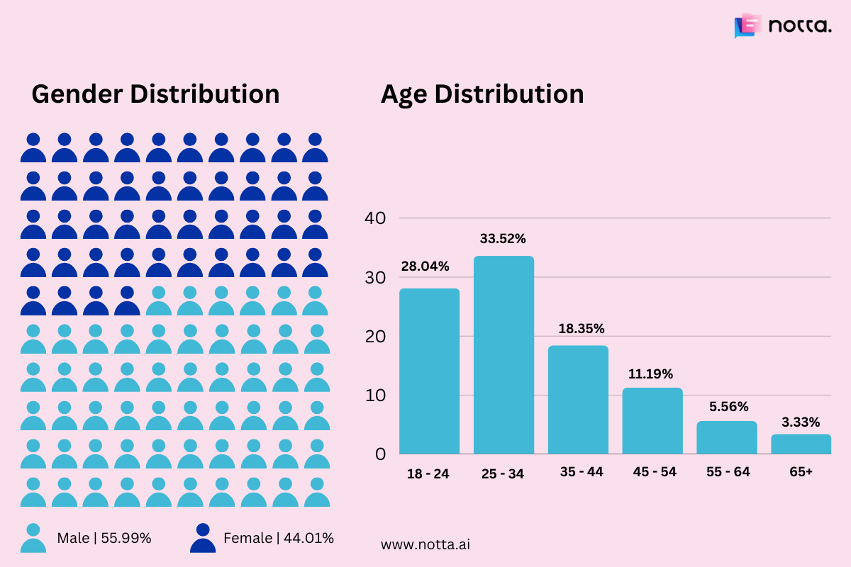 The Latest ChatGPT Statistics and User Trends (2022-2025)