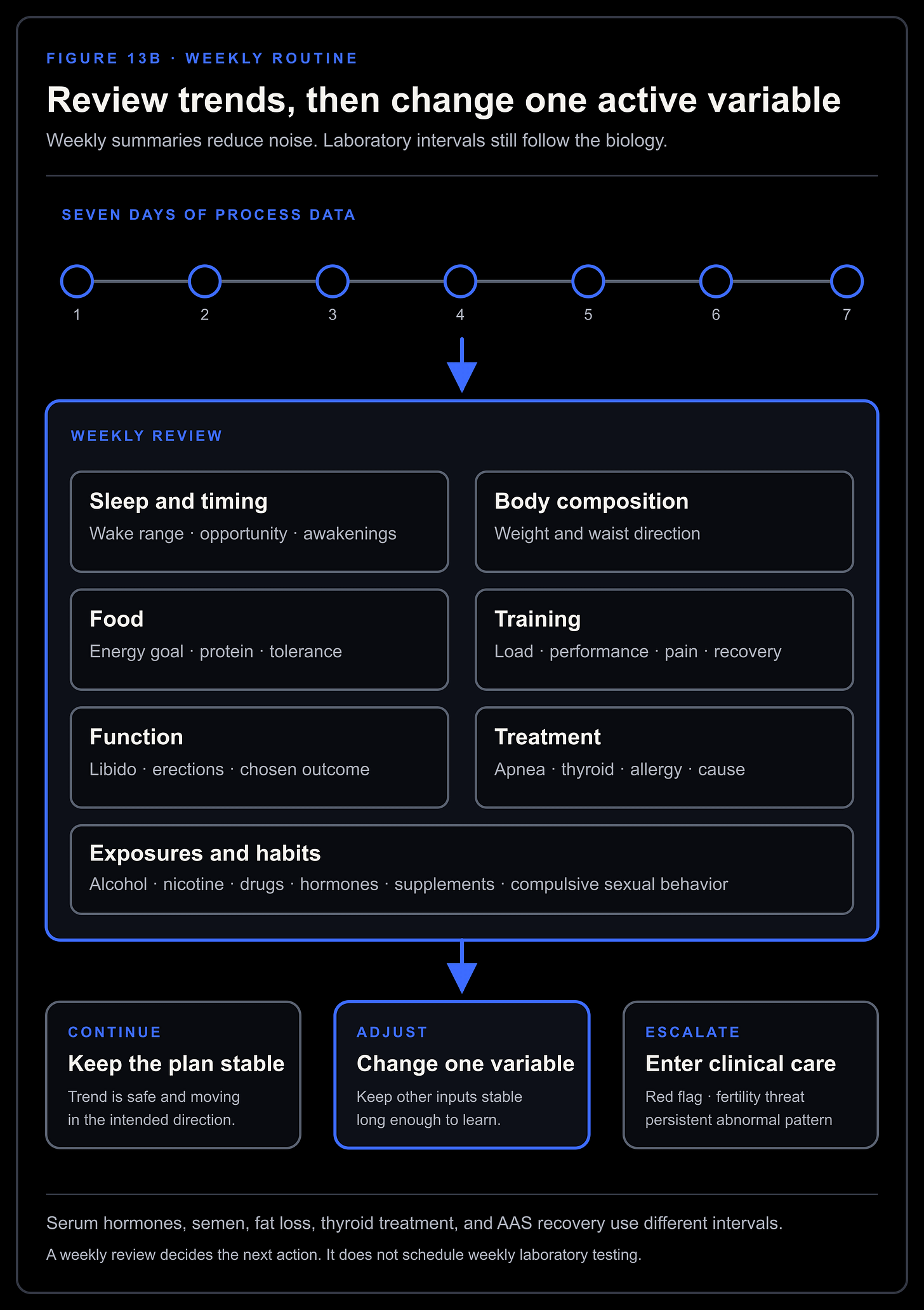 Weekly review for natural testosterone restoration