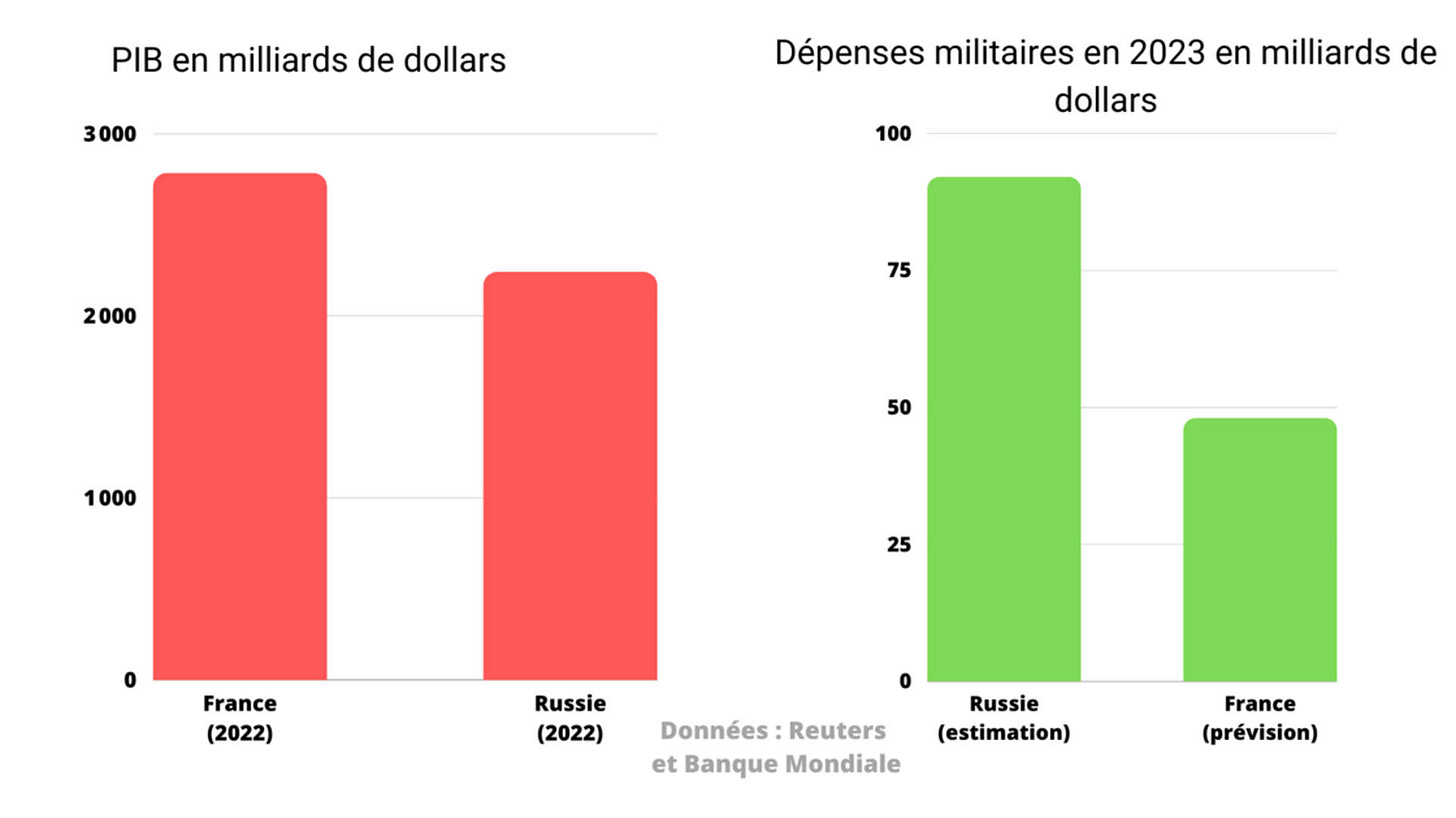 L'économie russe tient-elle vraiment le choc face aux sanctions ?