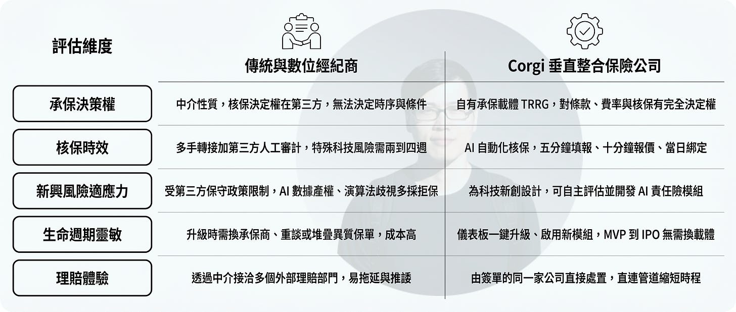 Corgi 保險科技平台與傳統保險經紀商比較圖，說明垂直整合保險模式如何改變企業保險服務流程。內容涵蓋承保權限、自動化核保、AI 風險保險、產品擴充彈性及理賠體驗等面向。圖表顯示 Corgi 透過自有承保載體與 AI 驅動核保機制，將企業保險報價與承保流程大幅加速，同時提升對人工智慧、新興科技與創新商業模式風險的承保能力，展現 InsurTech 垂直整合的新發展方向。