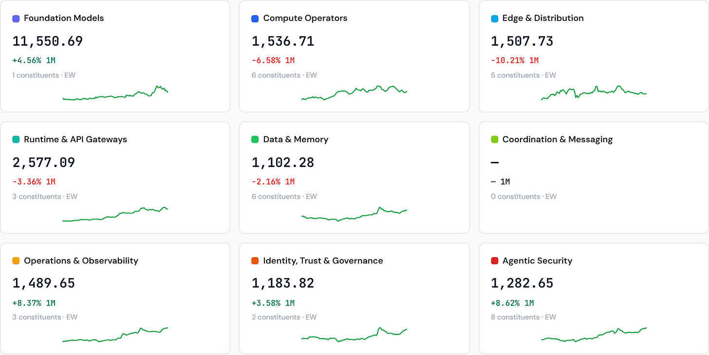Agentic Ecosystem — sector sub-indices (last week’s winners) Agentic Ecosystem — sector sub-indices (last week’s winners)