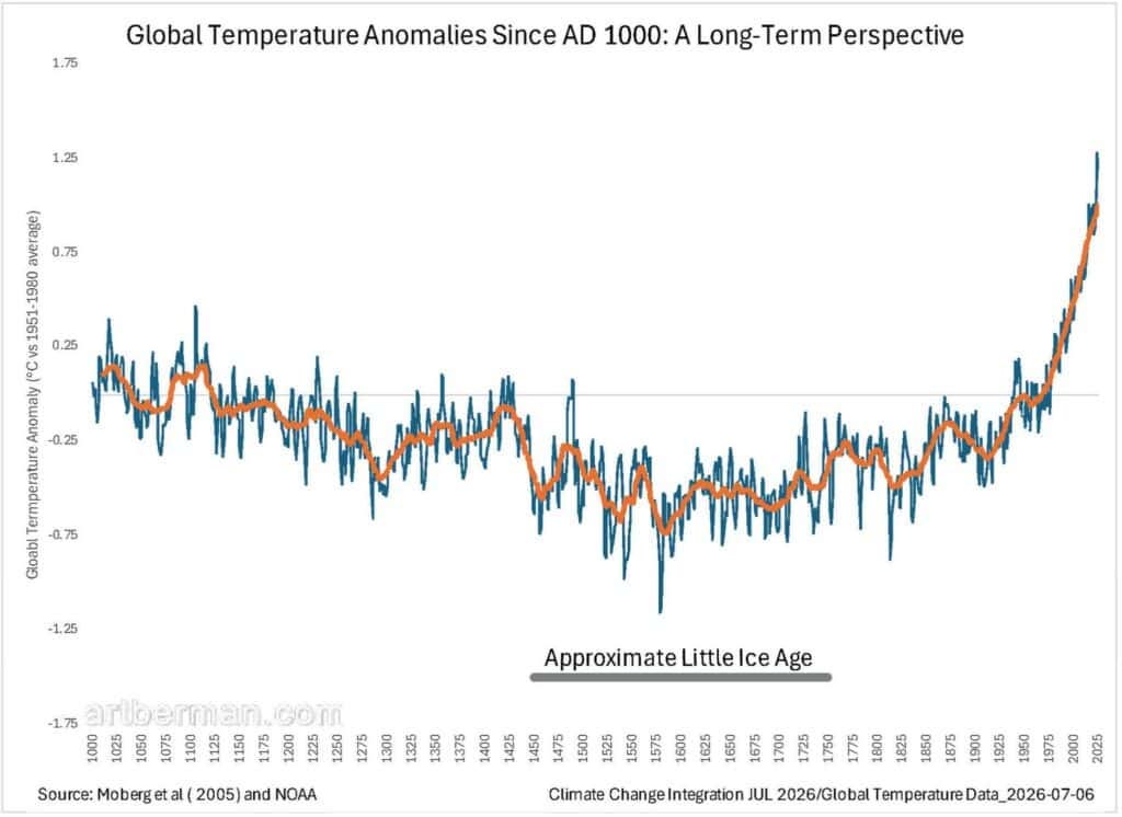Figure 3. Global temperature anomalies since AD 1000. Temperatures varied substantially over the past millennium, including the generally cooler interval known as the Little Ice Age. Since the late twentieth century, however, both the magnitude and rate of warming have increased markedly. Source: Moberg et al ( 2005) and NOAA.