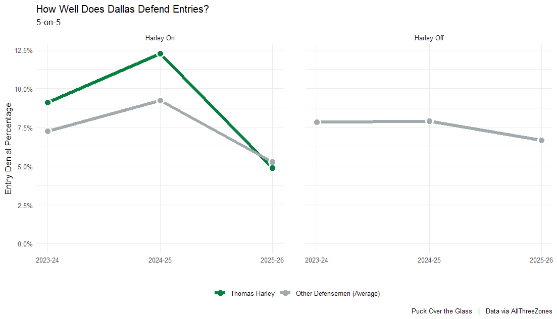 How well does Dallas defend entries?