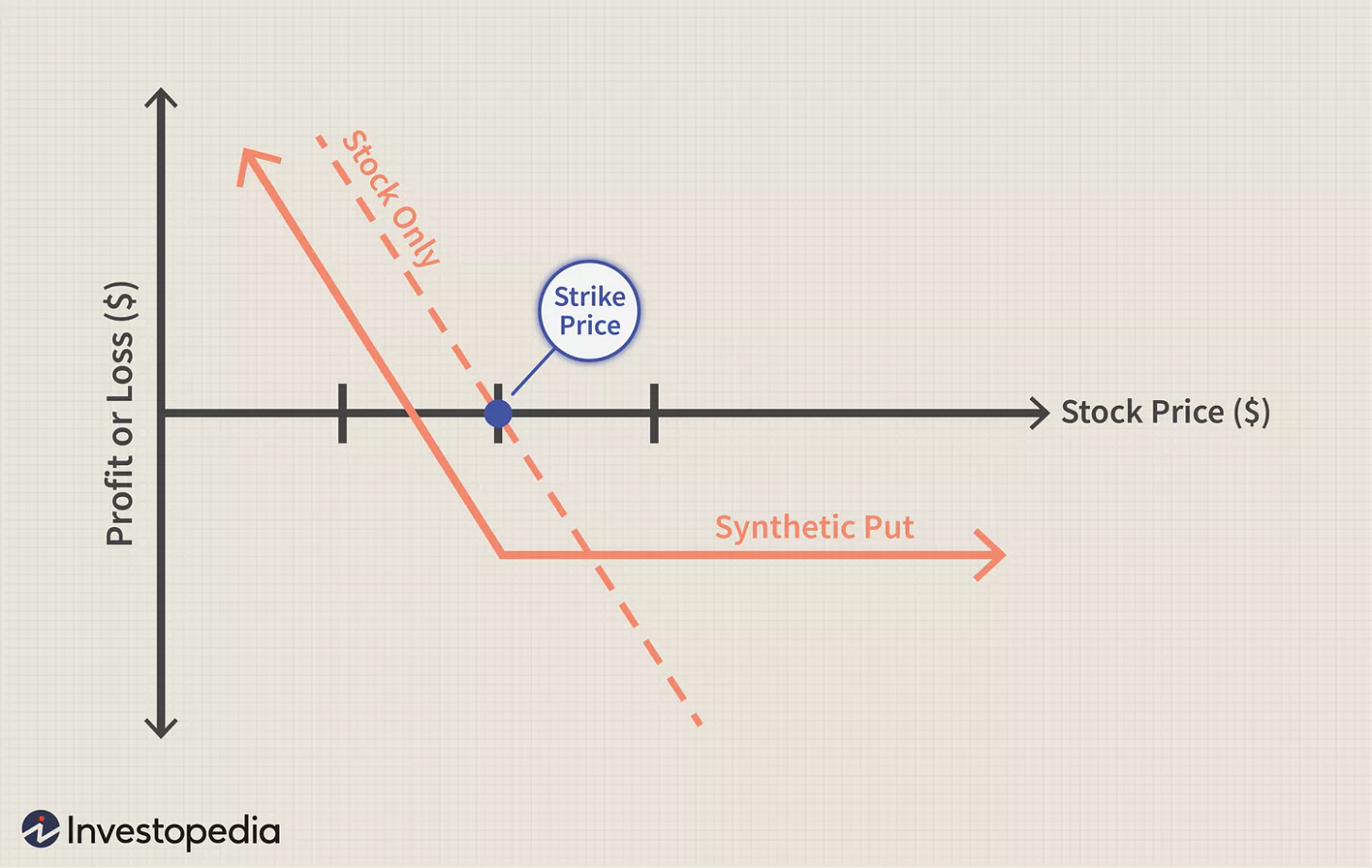 Synthetic Put