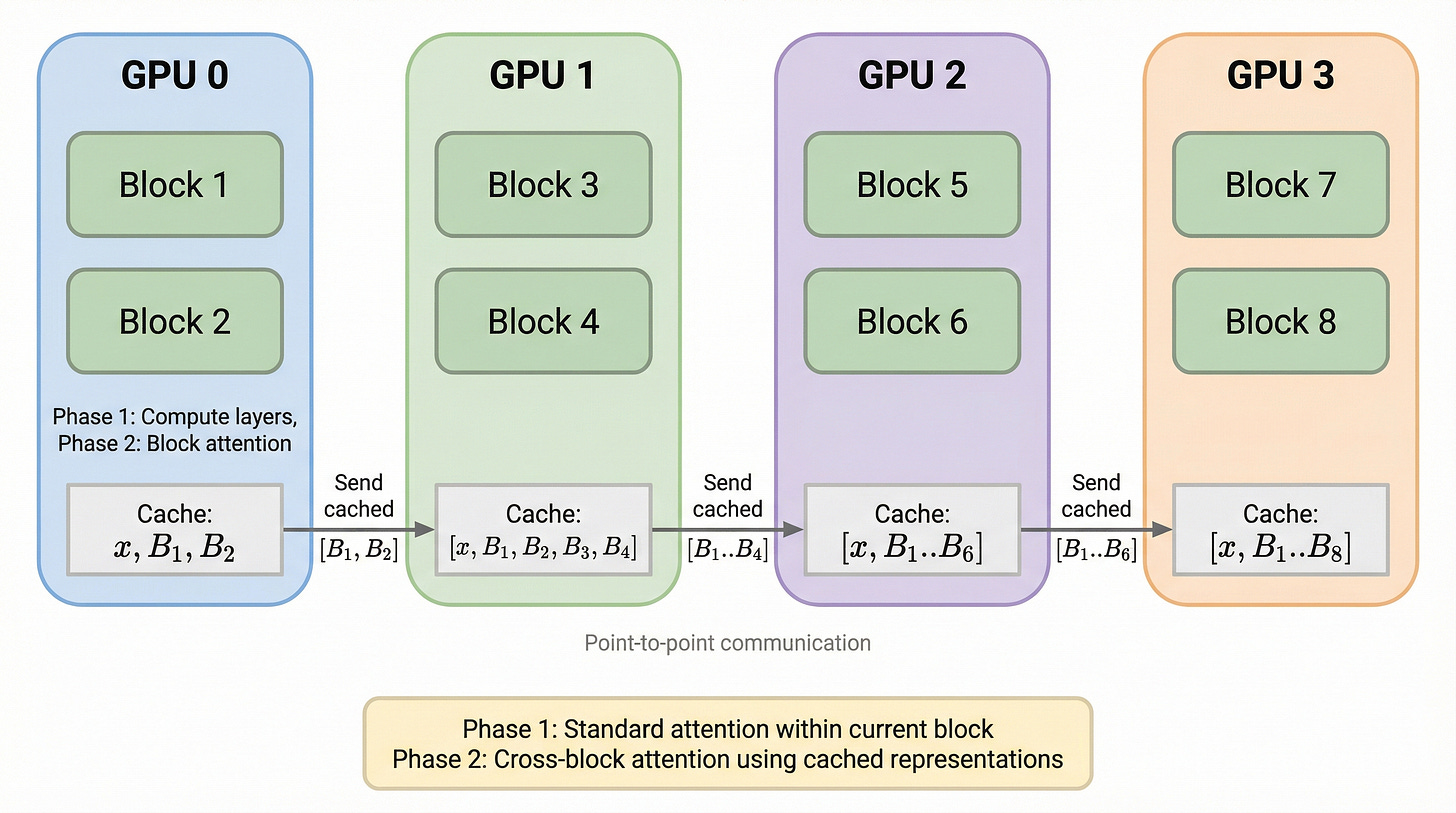 Figure 22. Block AttnRes in pipeline-parallel training. Four GPUs each hold 2 blocks. Each GPU caches its block representations and sends them to the next GPU via point-to-point communication. GPU 0 caches [x, B_1, B_2] and sends [B_1, B_2] to GPU 1. GPU 1 adds its own block outputs and forwards [B_1..B_4] to GPU 2, and so on. Each GPU runs a two-phase computation: Phase 1 computes standard attention within the current block, Phase 2 applies cross-block attention using cached representations.