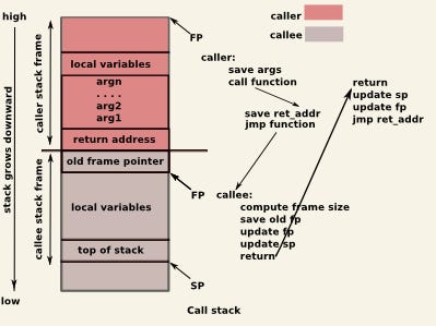 How Your Code Executes: A Guide to Stack Frames and Function Calls