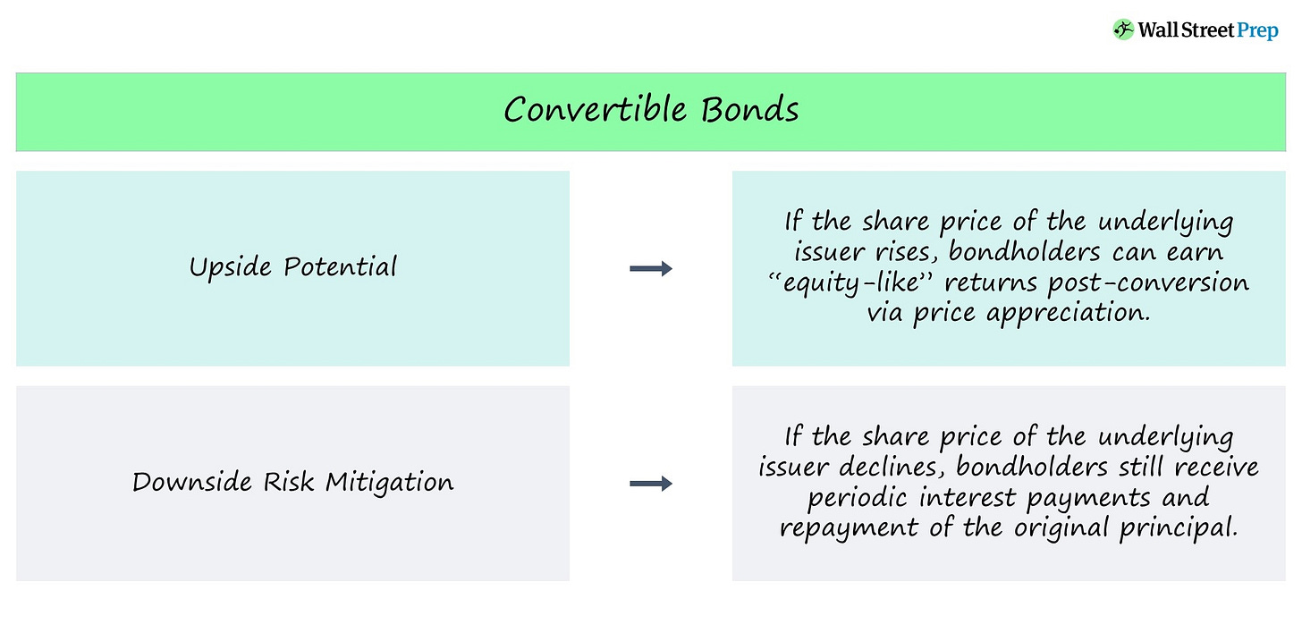 Diagram explaining convertible bonds with upside potential and downside risk mitigation, similar to convertible notes used in early startup funding.