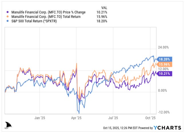 YCharts graph comparing Manulife (MFC.TO) price and total return versus S&P 500 from 2025, used in Beating the Tide deep dive investment thesis on MFC stock performance and analysis.