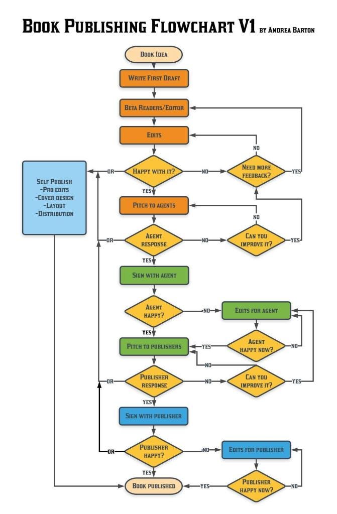 book publishing flowchart v1