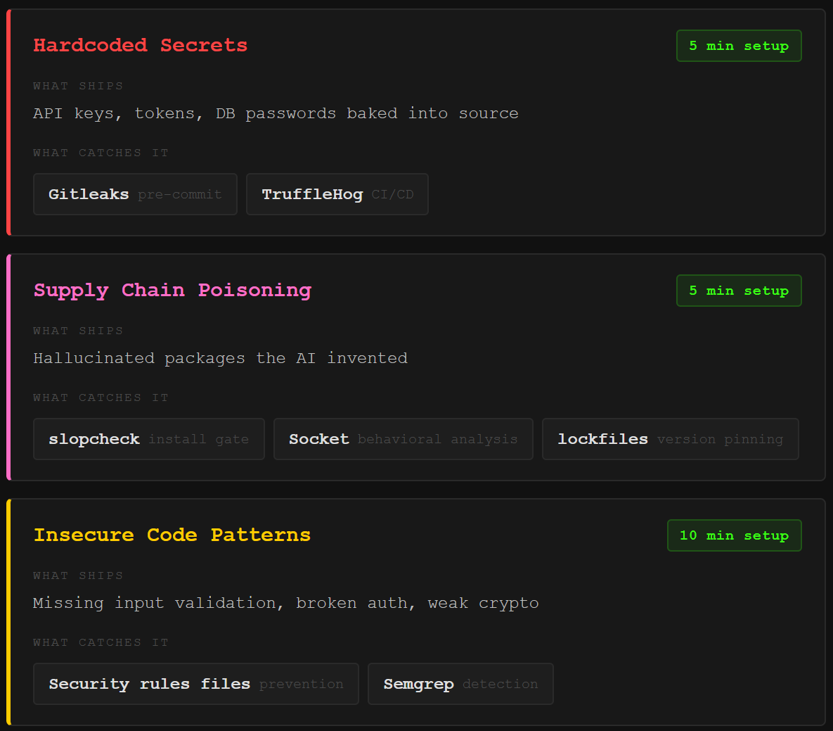 Pitfall Table: Vibe coding security comparison showing three pitfalls — hardcoded secrets caught by Gitleaks and TruffleHog, supply chain poisoning caught by slopcheck and Socket, and insecure code patterns caught by security rules files and Semgrep — with total setup time of 20 minutes. Pitfall Table: Vibe coding security comparison showing three pitfalls — hardcoded secrets caught by Gitleaks and TruffleHog, supply chain poisoning caught by slopcheck and Socket, and insecure code patterns caught by security rules files and Semgrep — with total setup time of 20 minutes.