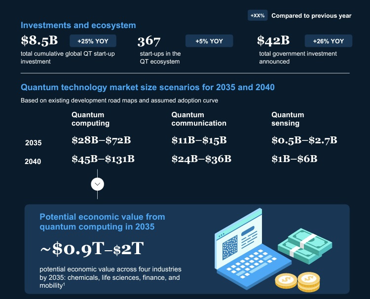Quantum market forecast: No hype. McKinsey and GlobalData have seen the  future - Foresight