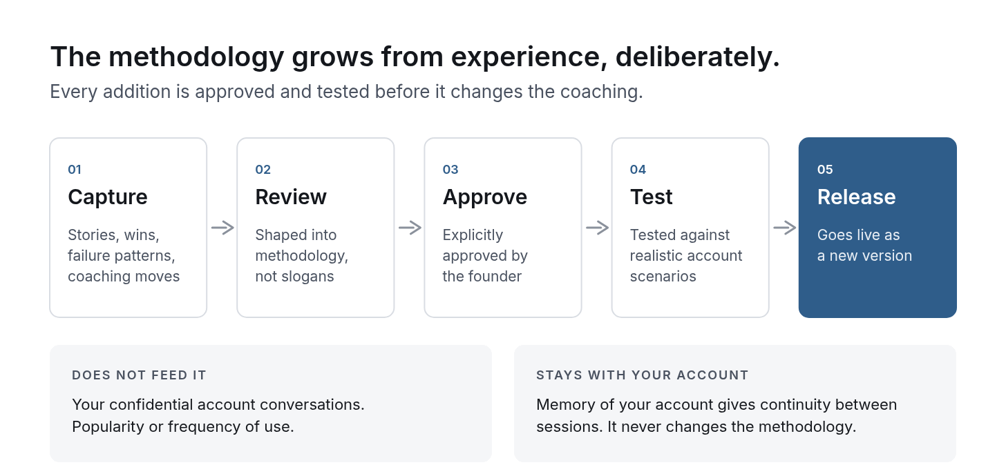A five-step flow: Capture, Review, Approve, Test, Release. Beneath it: your confidential account conversations and popularity do not feed the methodology, and memory of your account gives continuity but never changes the methodology. A five-step flow: Capture, Review, Approve, Test, Release. Beneath it: your confidential account conversations and popularity do not feed the methodology, and memory of your account gives continuity but never changes the methodology.