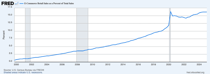 A graph showing e-commerce's growth, as a percentage of all retail sales, from 0.6% in 2000 to 16.2% in 2025 A graph showing e-commerce's growth, as a percentage of all retail sales, from 0.6% in 2000 to 16.2% in 2025