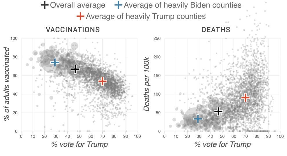 Chart showing percent of Trump vote by county and vaccination and death rates by county