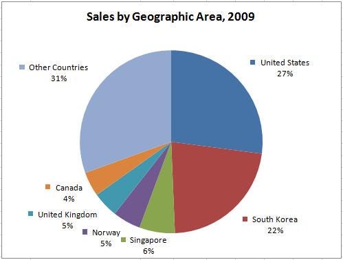 NOVSalesGeo_2009
