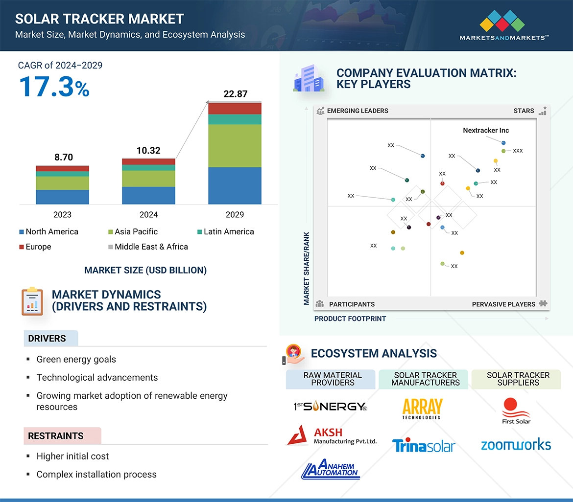 Solar Tracker Market